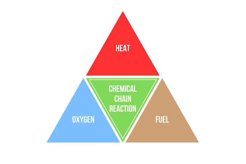 Tứ diện cháy (Fire Tetrahedron)