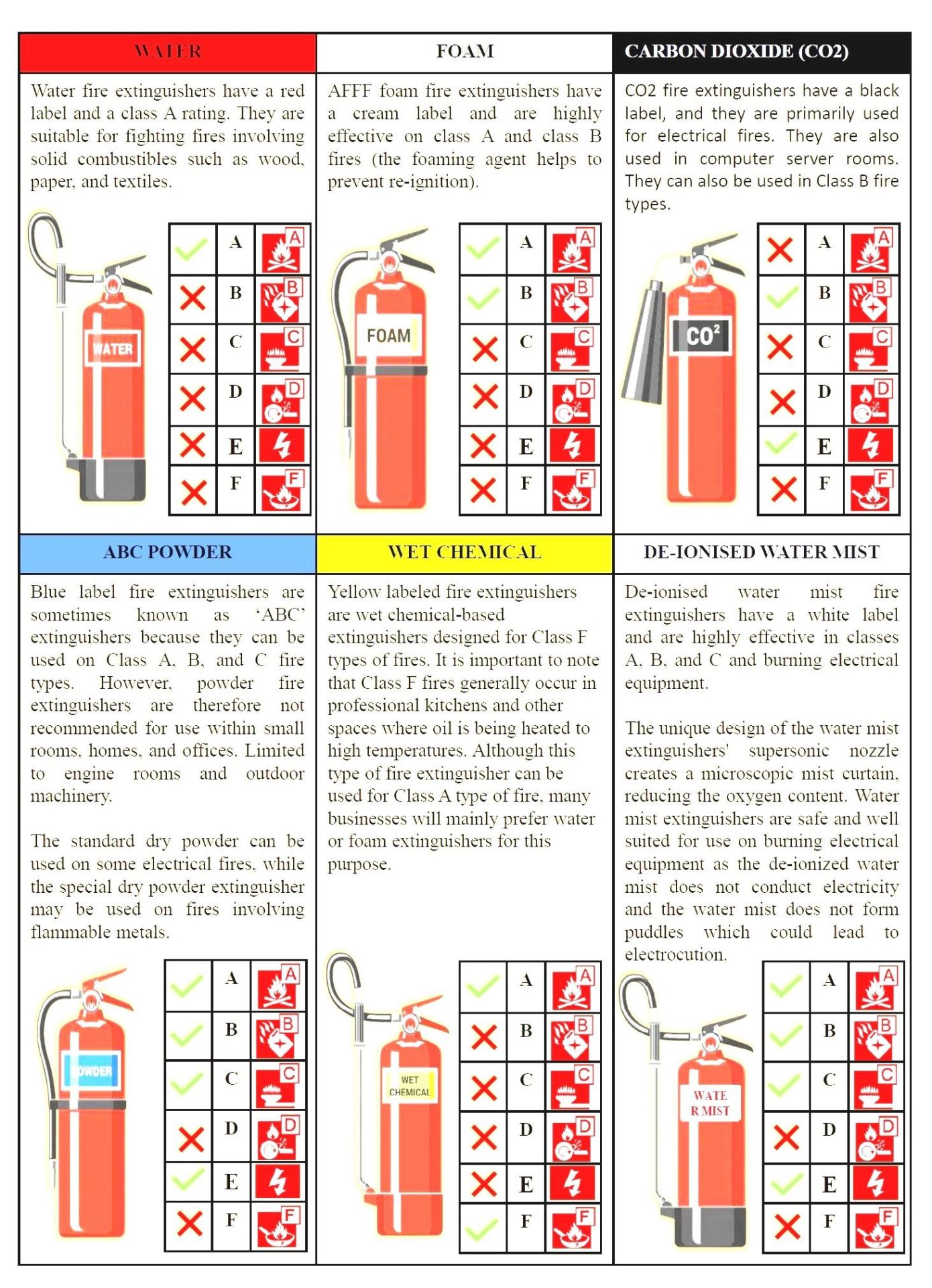 Phân loại bình chữa cháy